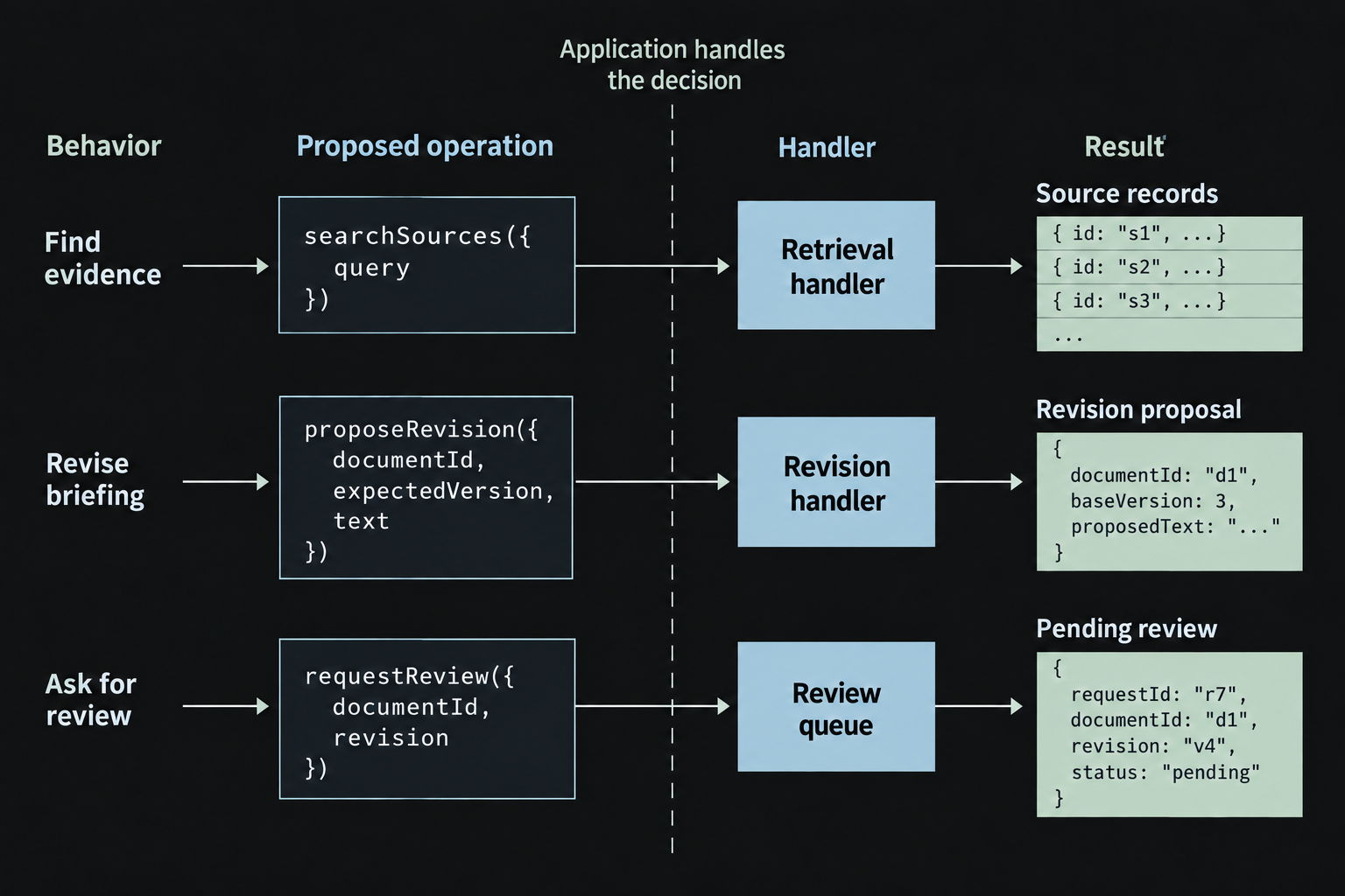 Search, revision, and review requests pass through retrieval, revision, and review handlers to produce source records, a revision proposal, and a pending review.