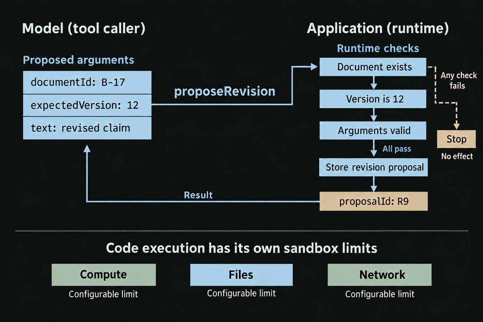 A proposed revision names a document, version, and text. The handler checks the arguments and document version, stores the proposal, and returns its identifier. A separate panel shows compute, files, and network resources for code execution.