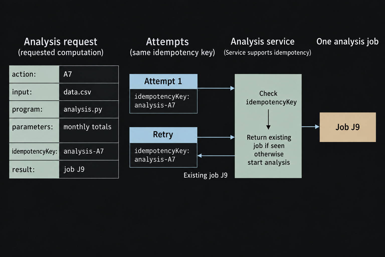 An analysis request identifies its input, program, parameters, and idempotency key. Two attempts with the same key reach an analysis service, which returns the existing job instead of starting another.