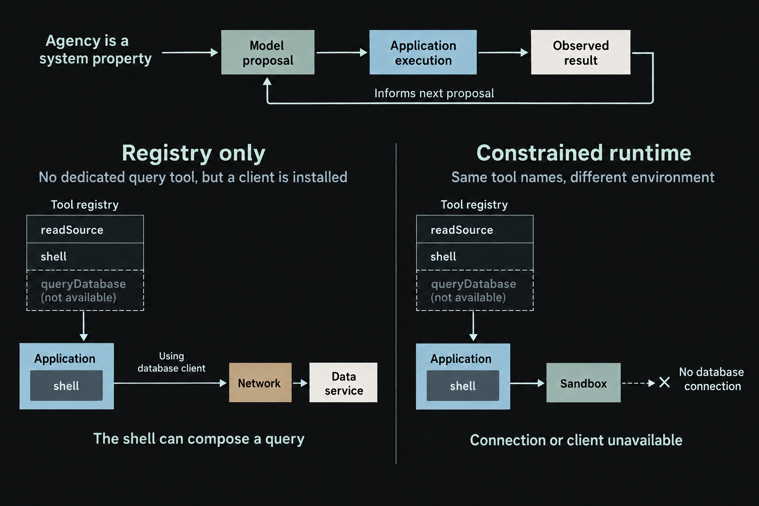 The same registry contains readSource and shell in two environments. One shell reaches a data service through a database client and network connection; the other lacks the client or connection.