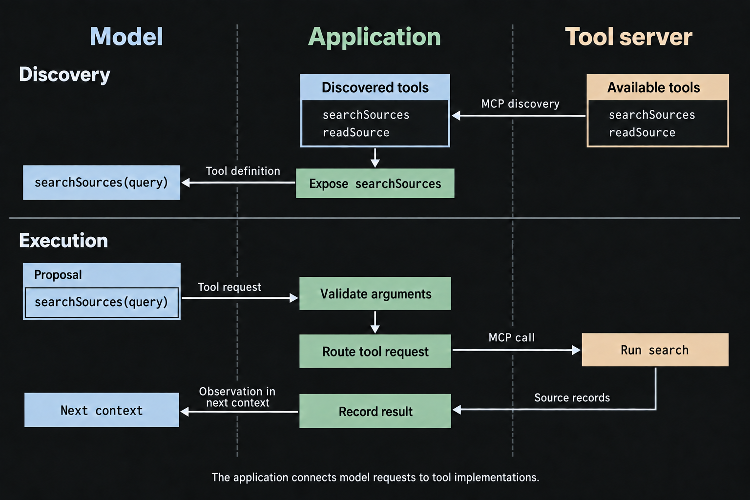 A tool server supplies descriptions through the application to the model. A model request passes through argument validation and routing to server execution; returned source records become an observation in the next context.