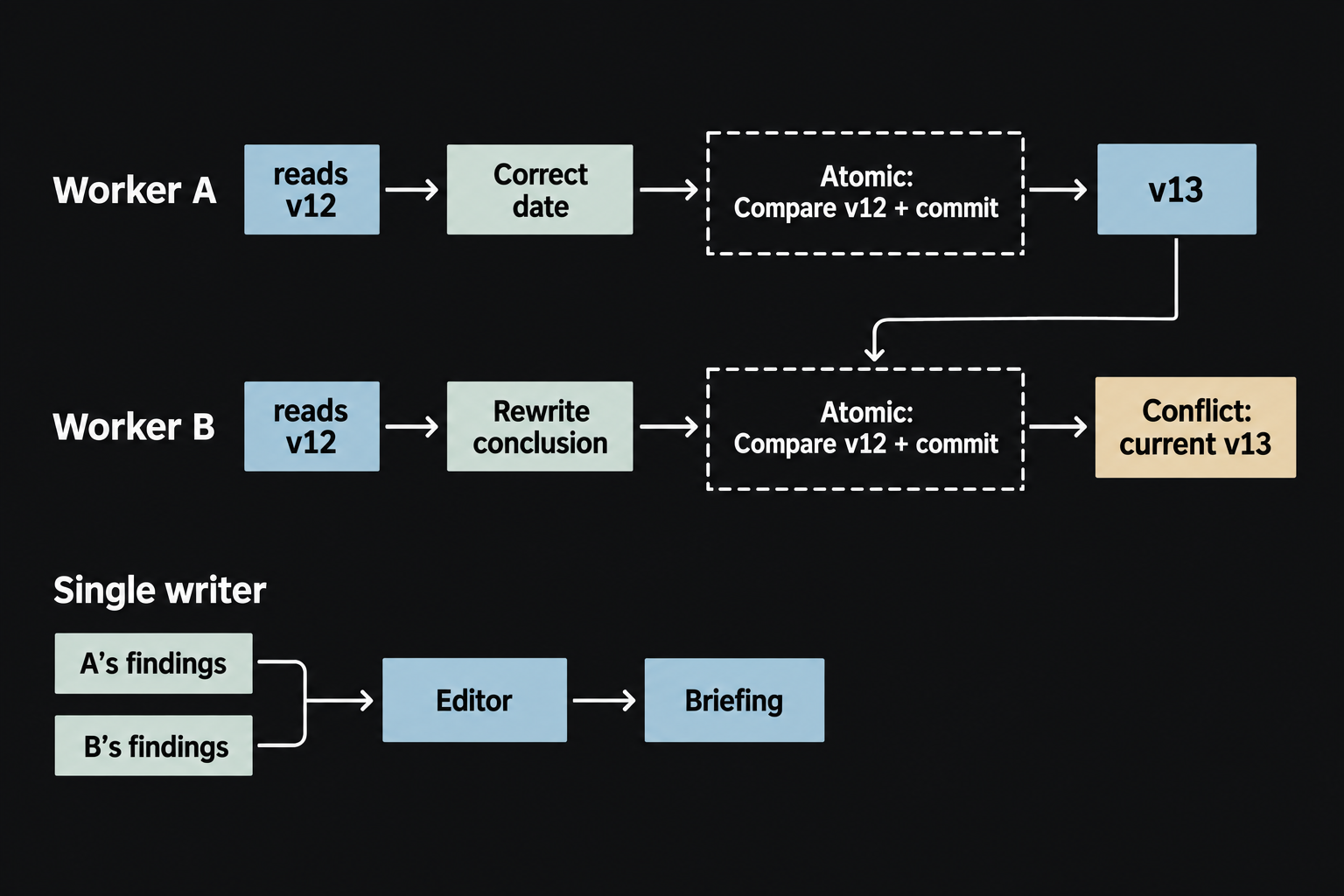Two workers read revision 12; a first commit advances to 13, a stale second proposal conflicts, and a separate miniature shows a sole editor integrating findings.