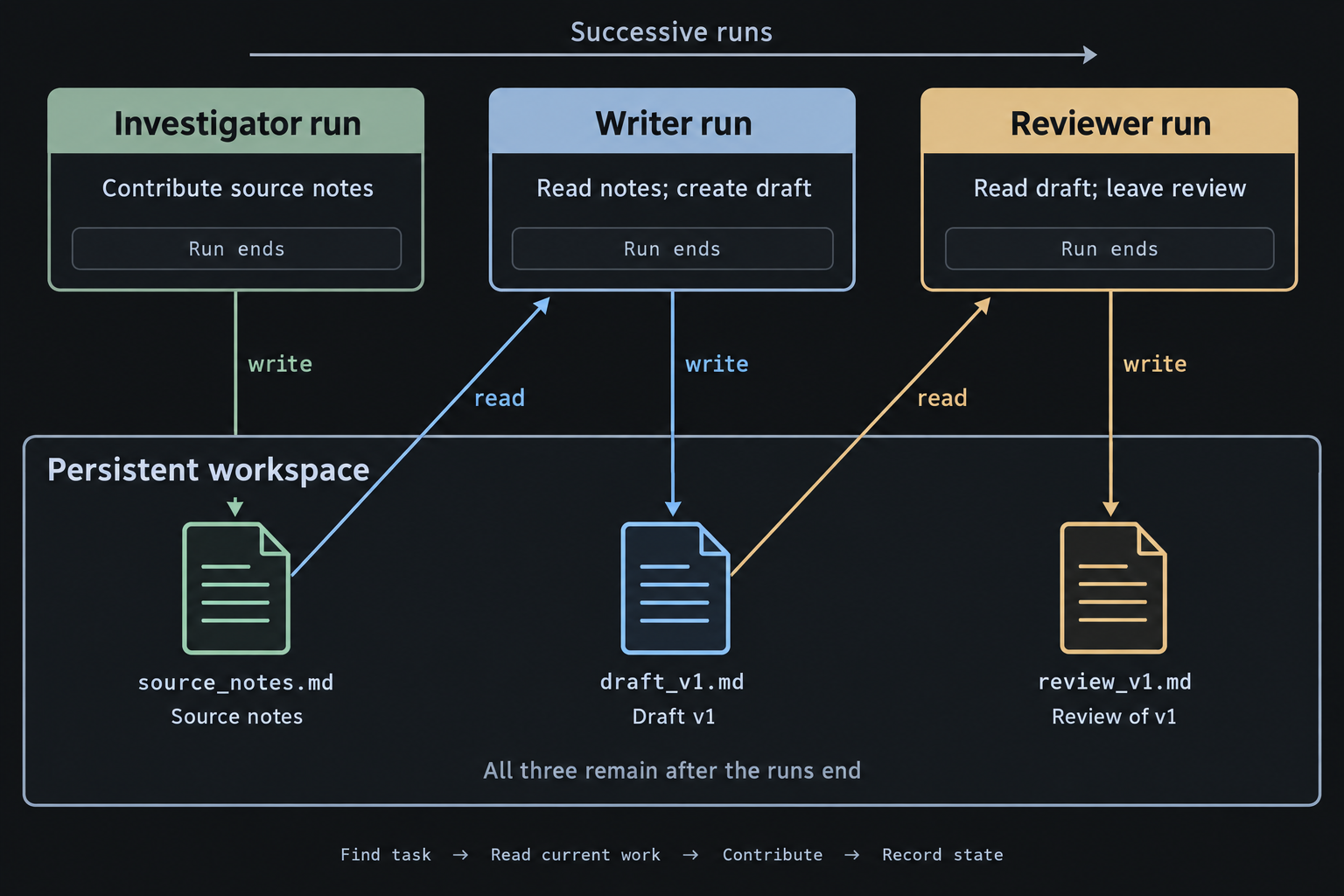 Three successive investigator, writer, and reviewer runs read and write persistent source notes, a draft, and a review. All three work products remain after the runs end.