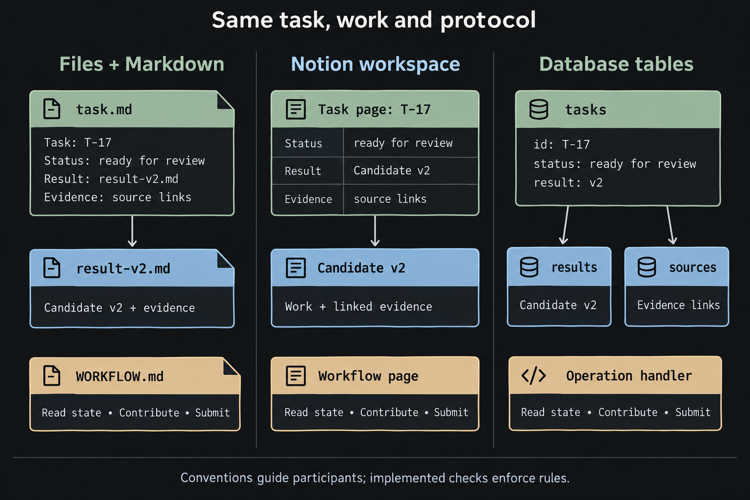 Three equal columns represent task T-17, its candidate version, evidence, and workflow using Markdown files, Notion pages, and database tables with an operation handler.