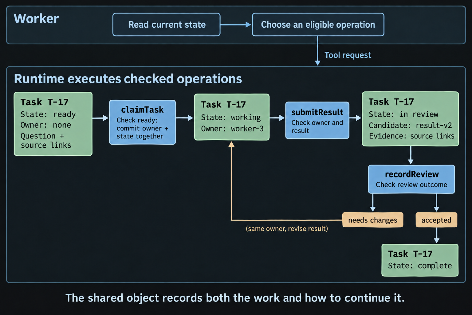A worker reads task state and requests an eligible operation. Runtime operations move task T-17 from ready to working to review, then complete or back to working according to the recorded review.