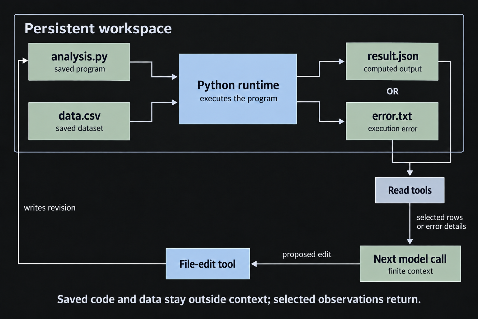 A saved Python program and dataset feed a runtime that produces a saved result or error. Read tools supply selected observations to the next model call, which can request an edit through a file-edit tool.