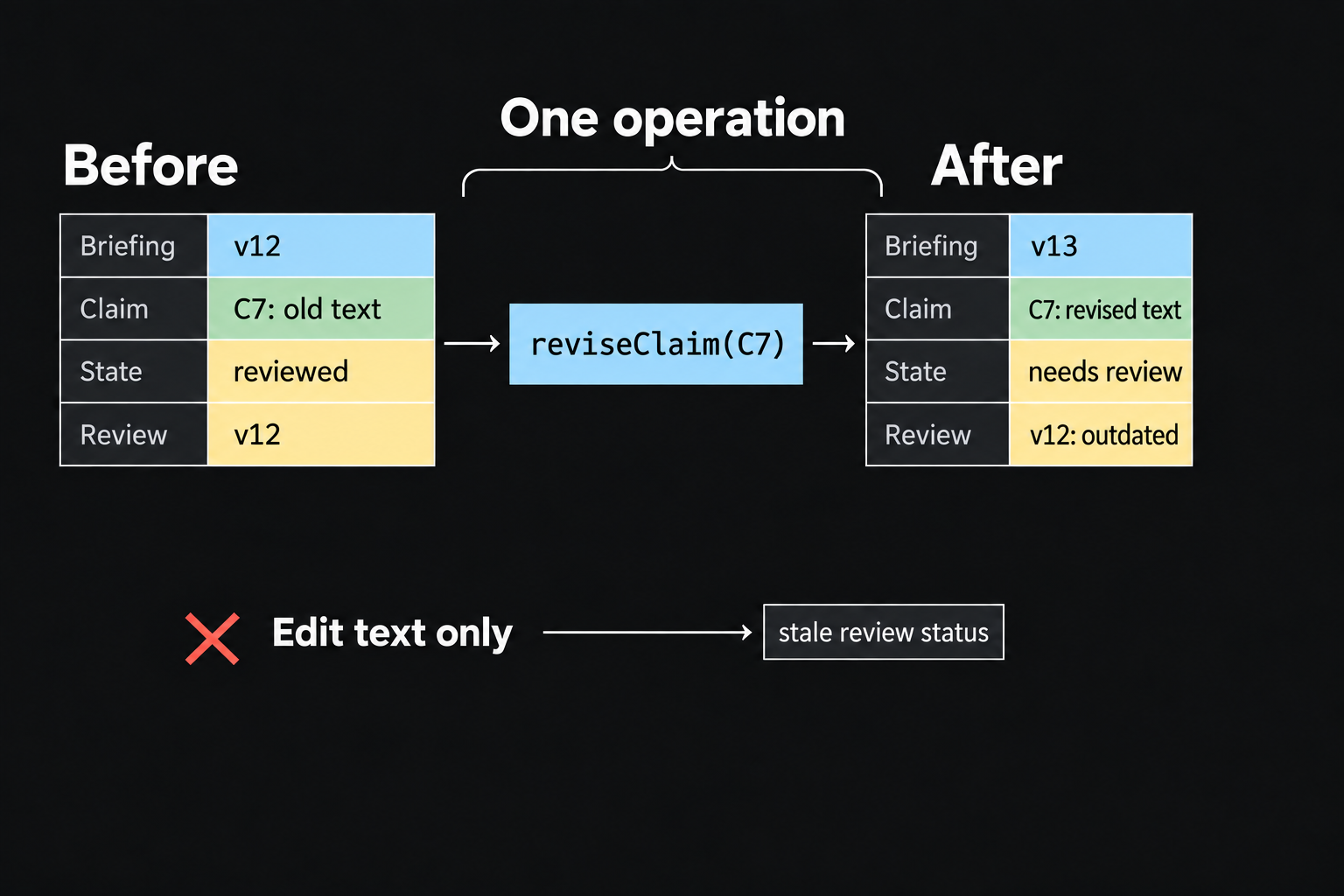 Before and after records show reviseClaim changing a reviewed claim from revision 12 to 13. The review remains tied to revision 12 while the new version needs assessment.