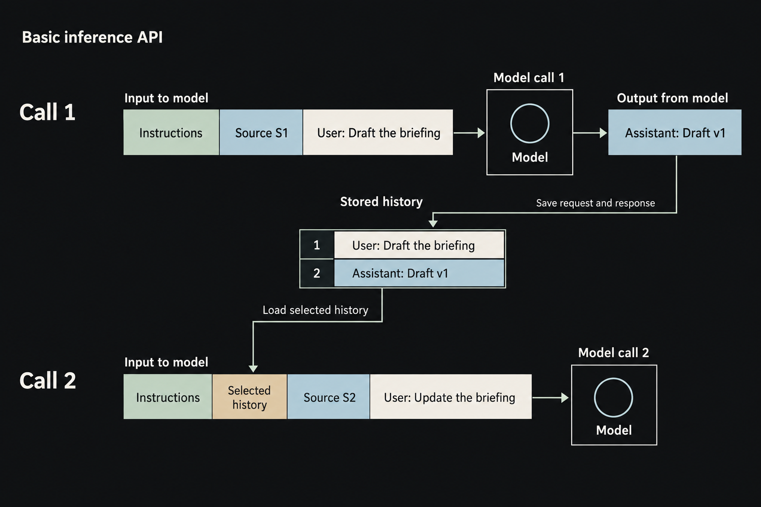 Two model calls are separated by storage. The first input produces a draft; the stored request and draft join new evidence and a new request in the second input.