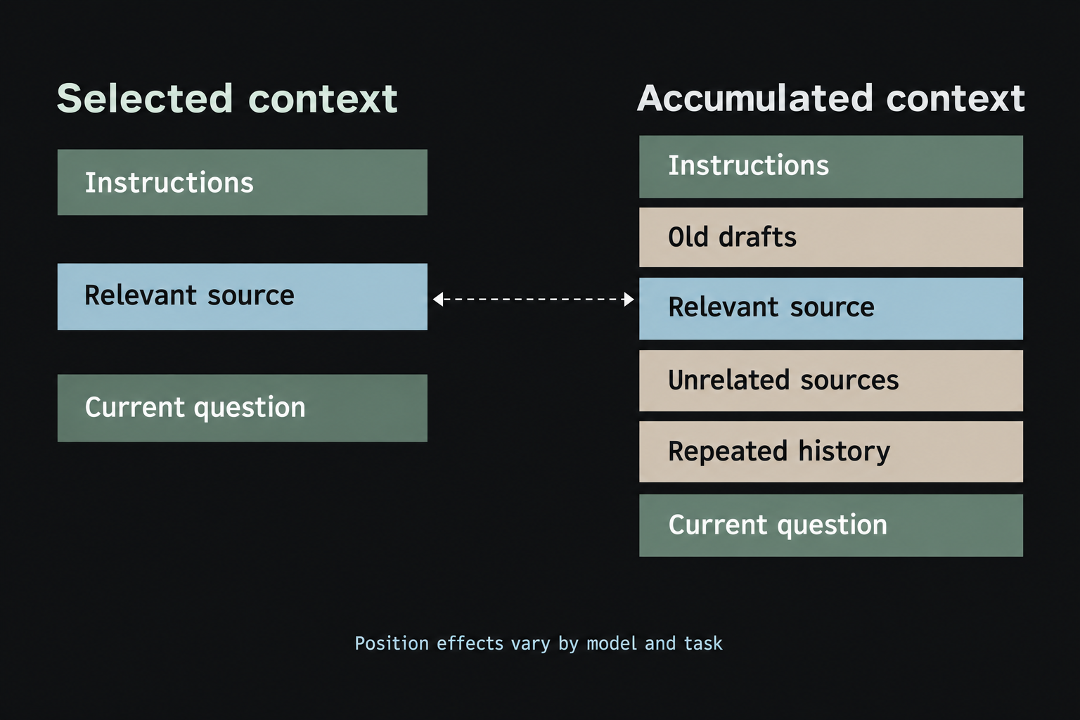 Two context sequences contain the same source and current question. One includes only the relevant material; the other surrounds it with unrelated history and documents.