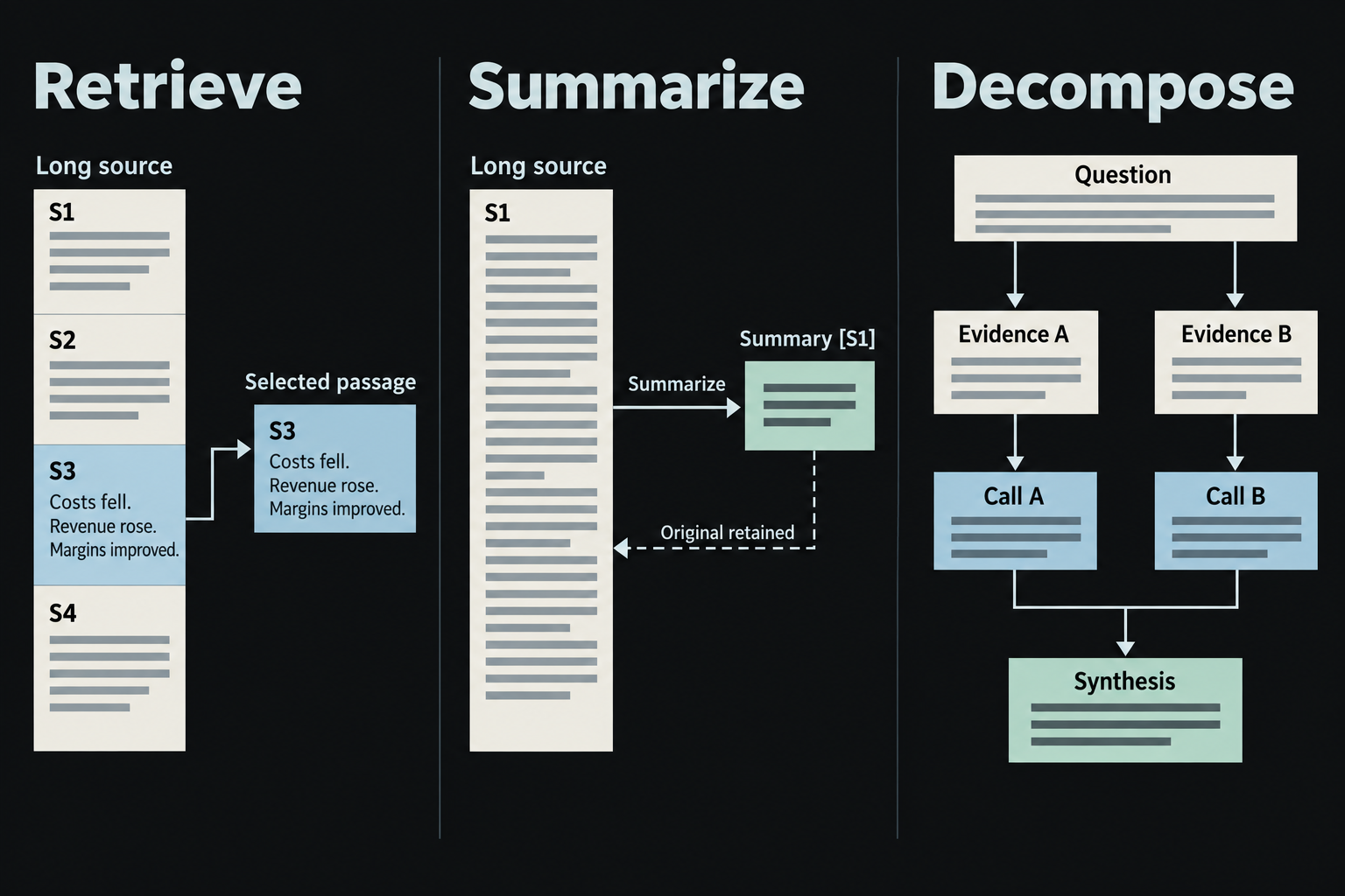 Three small worked comparisons show one passage selected from a document, a document compressed into a summary with a source reference, and a question divided into two calls whose evidence is synthesized.