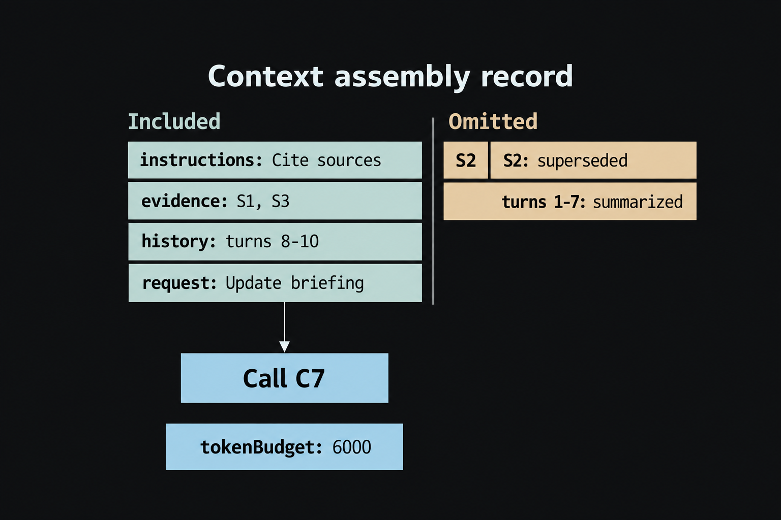 A worked context record lists an included source, selected history and a token budget alongside omitted source identifiers and reasons.
