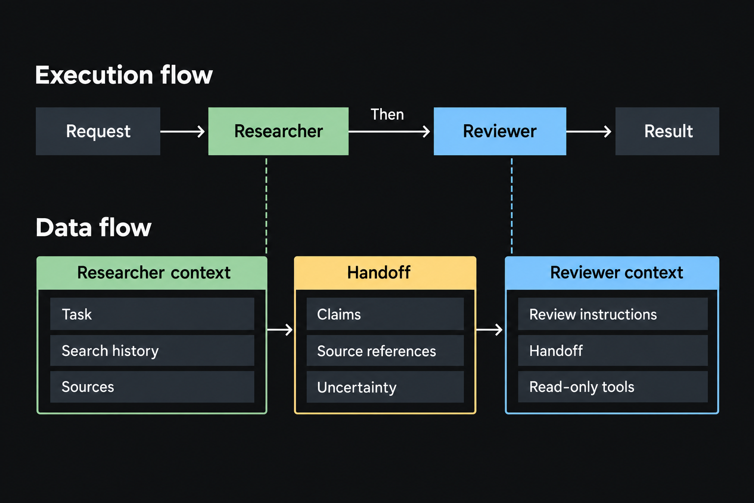 A sequential schedule appears above a data transfer that extracts evidence from one context into another worker’s focused context.
