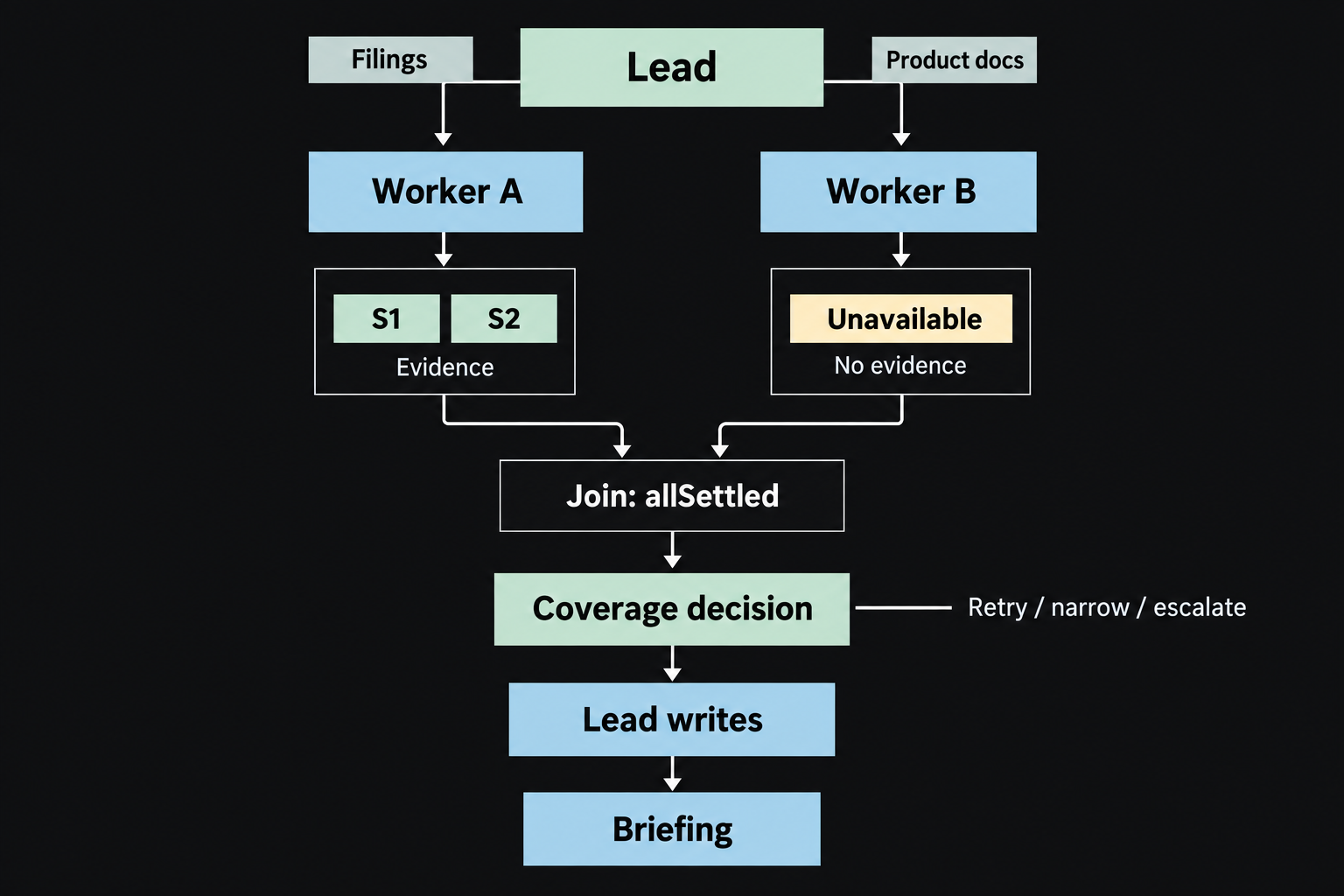 A lead assigns filings and documentation to separate workers, receives evidence from one and an unavailable result from the other, and alone writes the briefing.