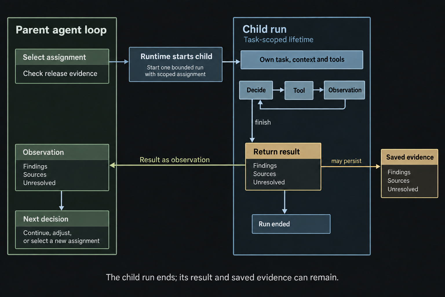 A parent delegates a release-evidence question through the runtime to a child with its own task, context, and tools. The child loop returns findings, sources, and unresolved questions to the parent, then ends. Saved evidence remains outside the child run boundary.