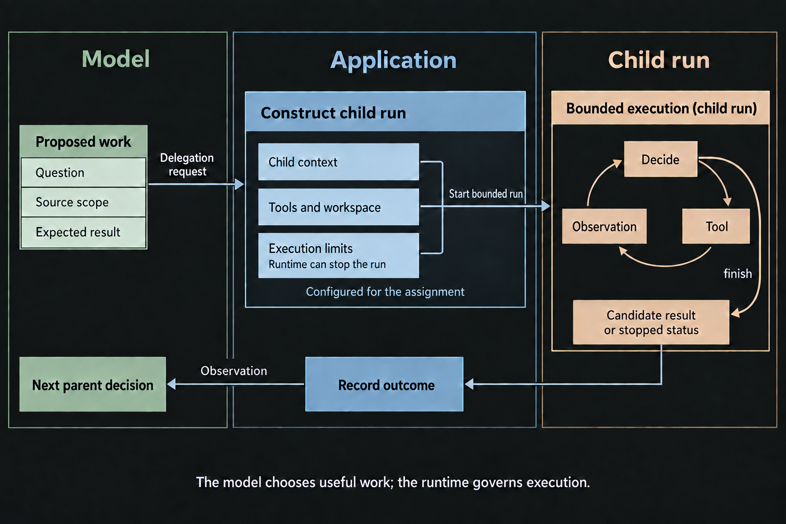 A proposed question, source scope, and expected result reach the application. It constructs a child run with context, tools, workspace, and execution limits. The child returns a candidate result or stopped status through the application to the next parent decision.