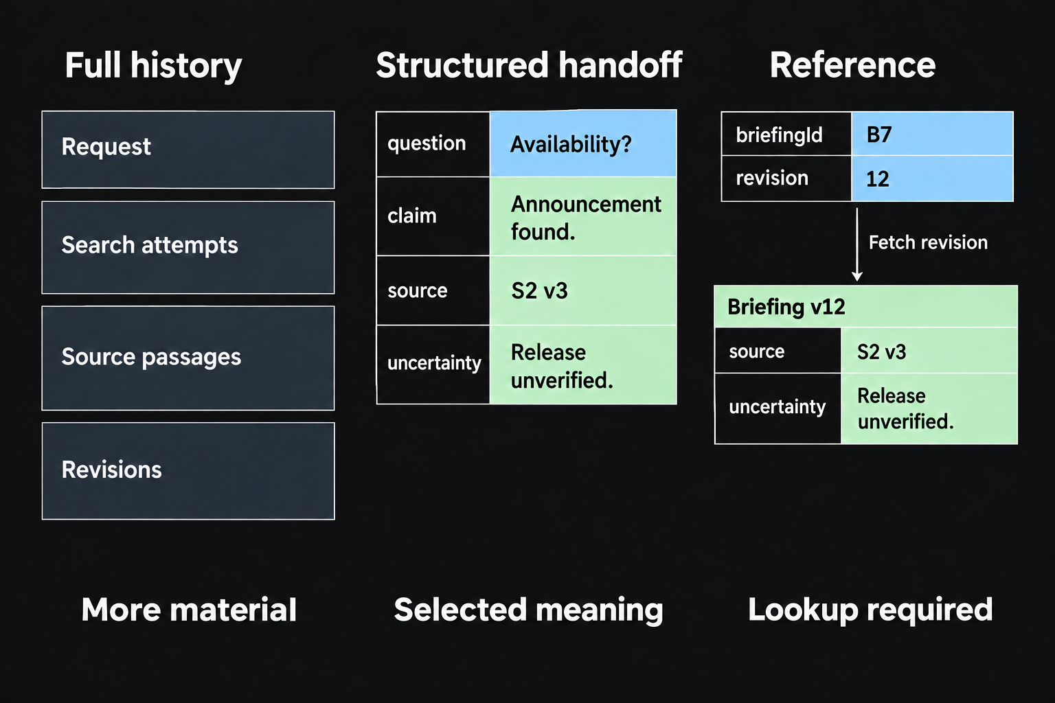Three aligned representations of one research handoff contrast full history, a summary with evidence and uncertainty, and a versioned reference that needs a lookup.