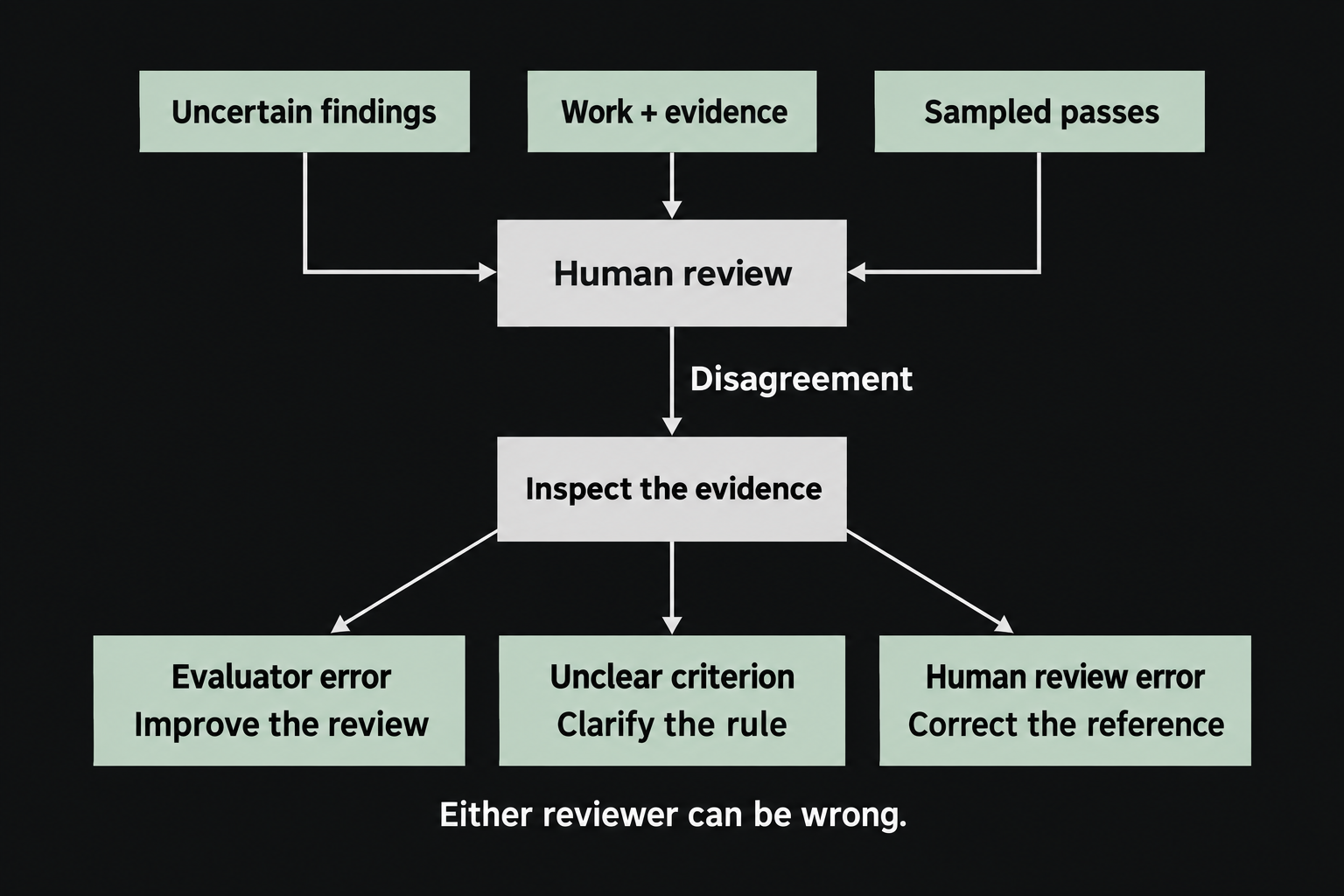 Uncertain findings and sampled passes reach human review. Disagreement leads to an investigation of the same work and evidence, which can reveal an evaluator error, an unclear criterion, or a human review error.