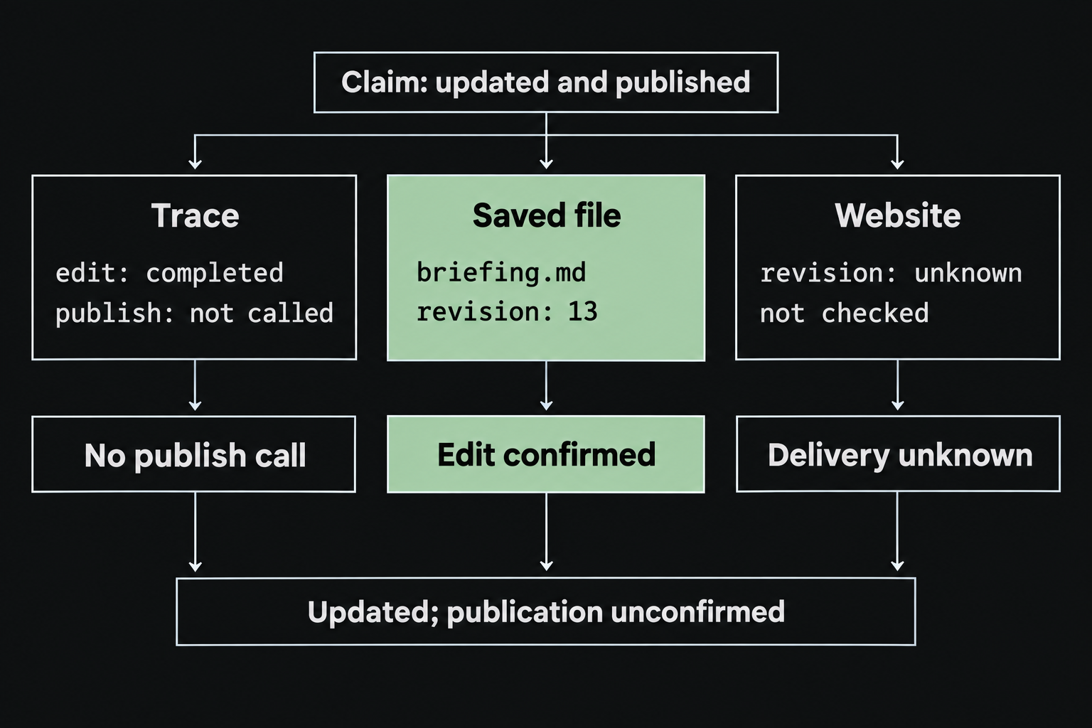 An assistant claims to have updated and published a briefing. A trace shows publish not called, the saved file shows revision 13, and the website revision is unknown. The assessment is updated, publication unconfirmed.