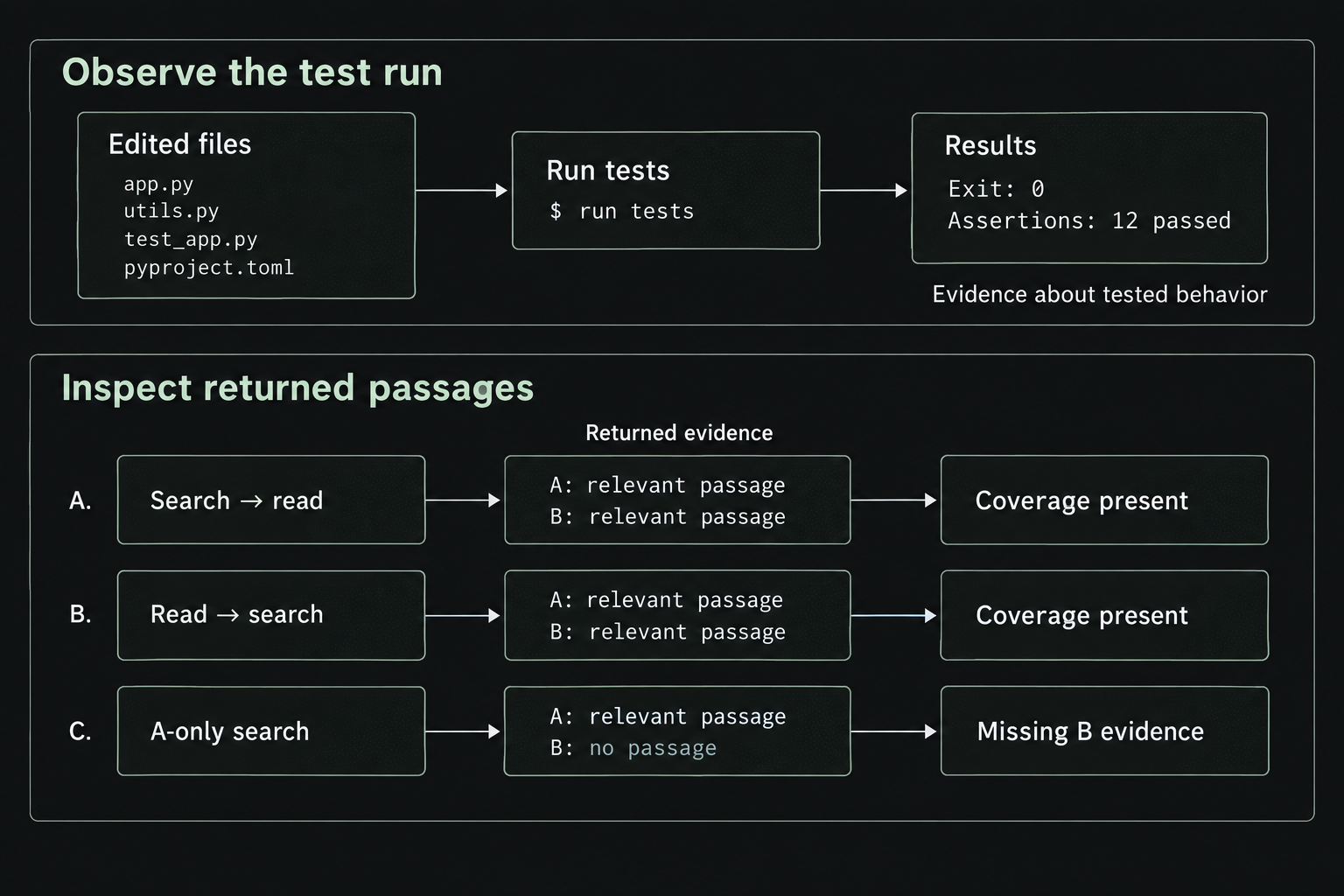 A test run on edited files produces exit status zero and twelve passing assertions. Below, two different research orders both return relevant passages from collections A and B, while an A-only route returns no B passage and leaves coverage missing.