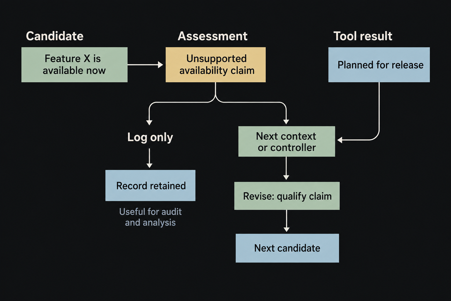The same assessment can end in a log or return to a model input or controller branch that changes the next operation.