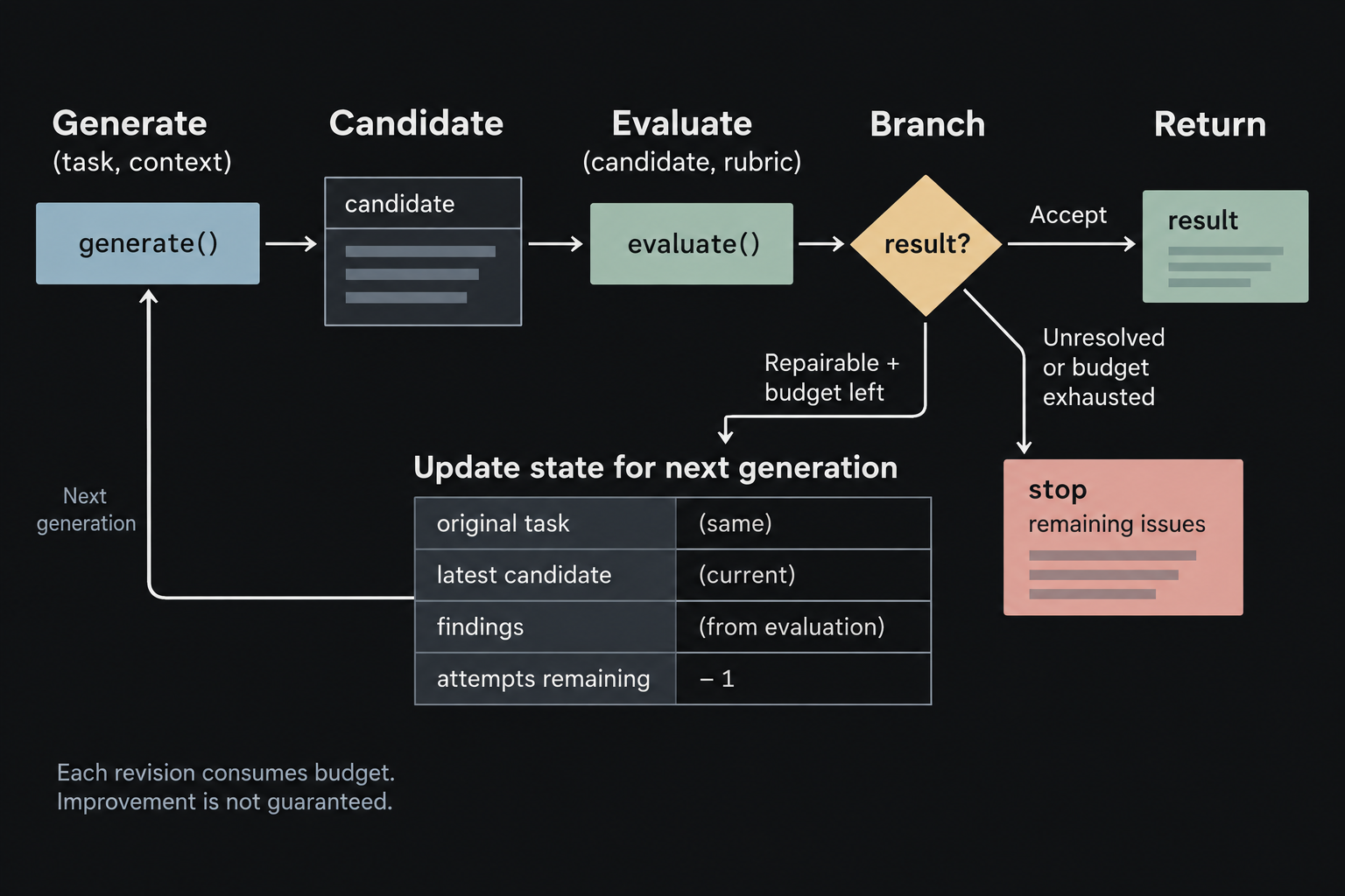 A bounded loop generates a candidate, evaluates it, and either accepts, revises with findings, or stops.