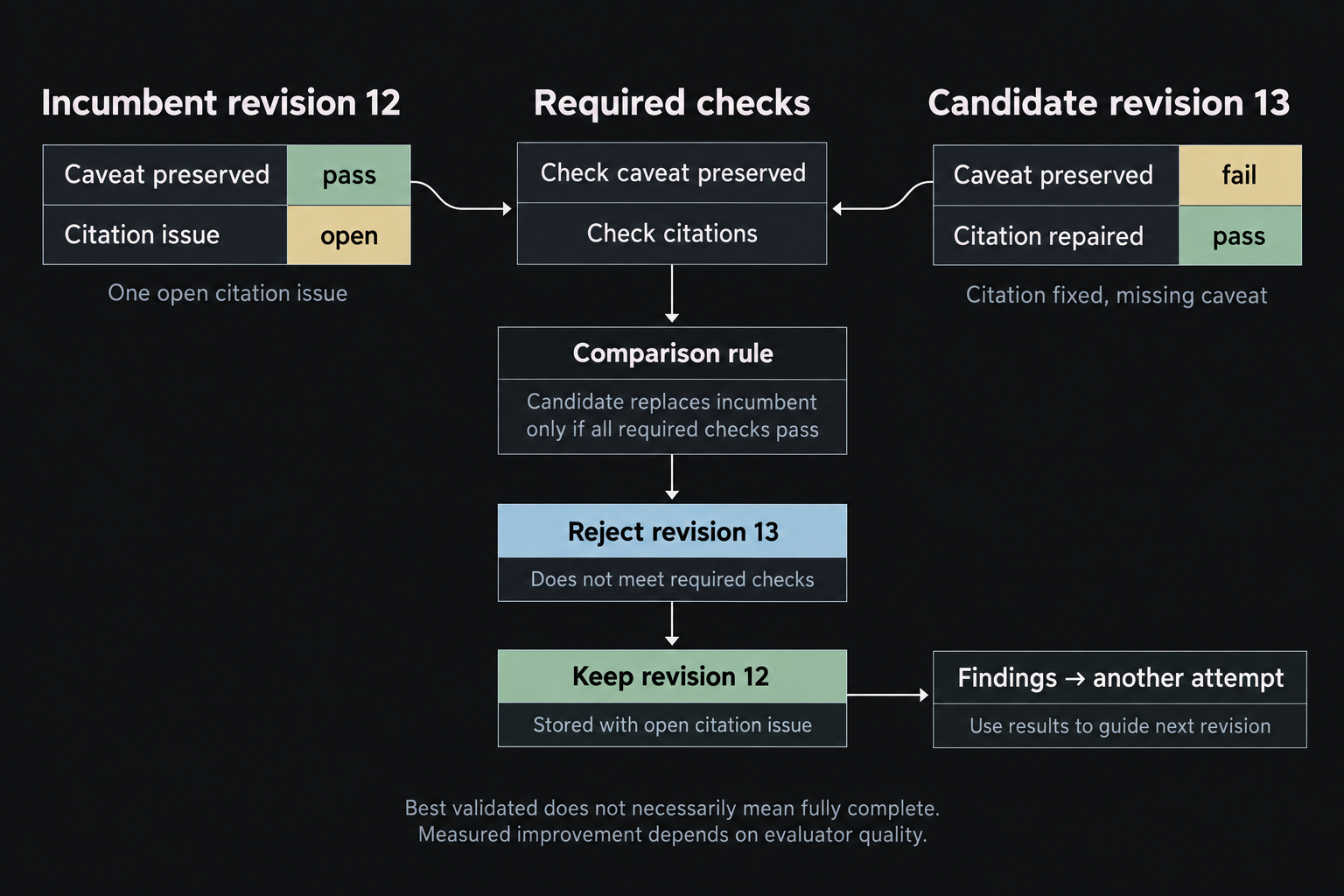 A new candidate fixes a citation but drops a caveat, so regression checks keep the incumbent instead of replacing it.