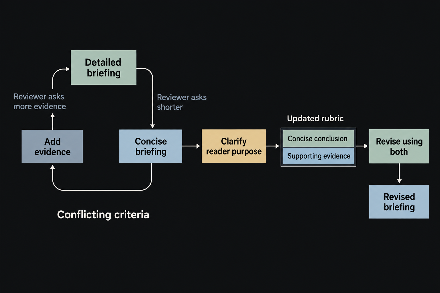 A briefing alternates between too long and too little evidence until the task is clarified into a concise conclusion with supporting detail.