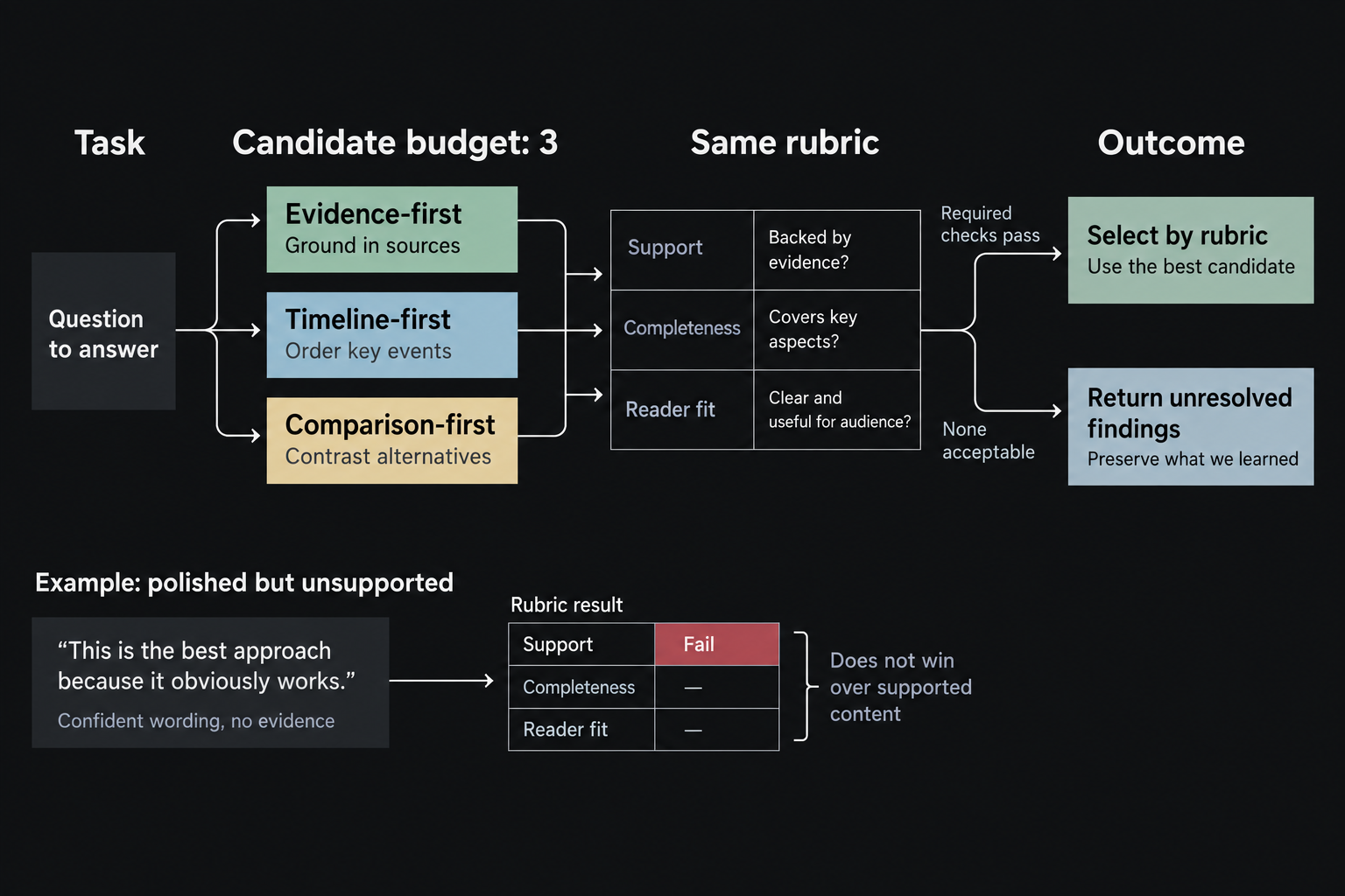 A bounded set of candidate briefings is assessed against the same criteria and an acceptable winner is retained, or none is selected.