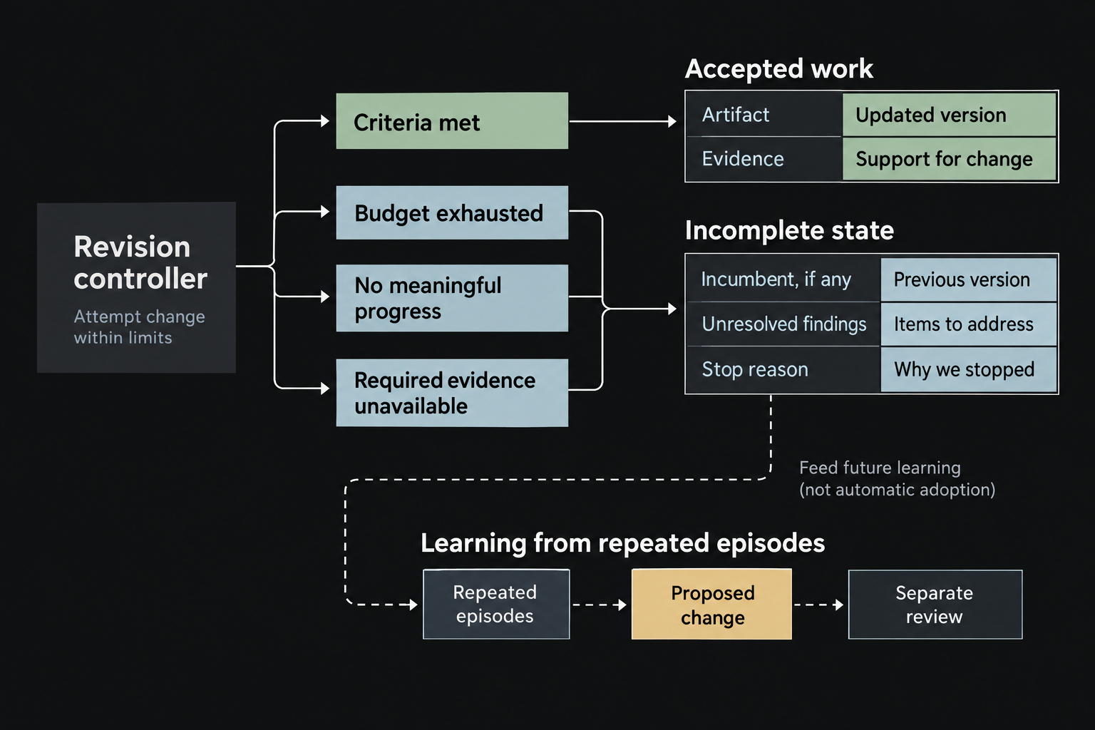 Four stopping conditions return either an accepted artifact or a clear record of the incumbent and unresolved findings; repeated failures may inform a future lesson.