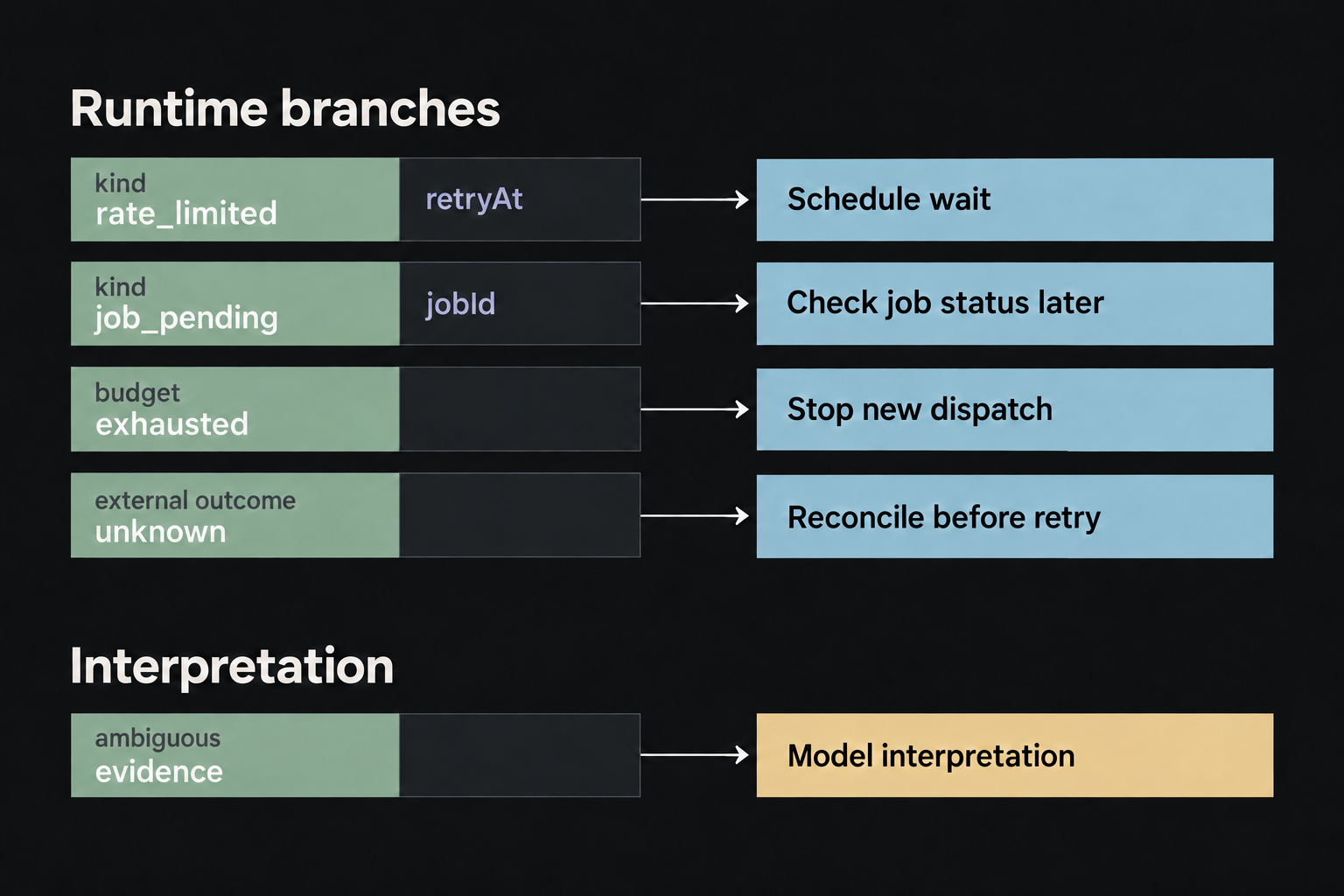 Structured outcomes route to a scheduled wait, a later job status check, a stop, or reconciliation. Ambiguous evidence follows a separate model interpretation path.