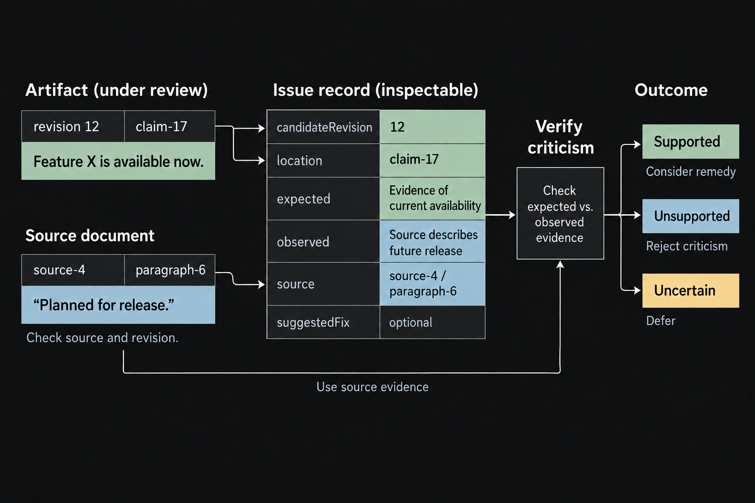 An issue record connects revision 12 and claim 17 to source 4, paragraph 6. Checking the source and revision can support, reject, or defer the criticism.