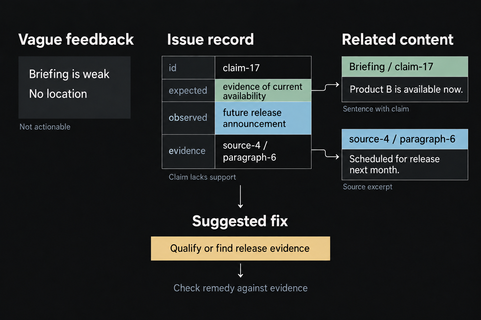 Vague feedback gives no location. A precise finding identifies claim 17, the expected evidence of current availability, and a source announcing a future release. The claim lacks support; a suggested fix is checked separately.