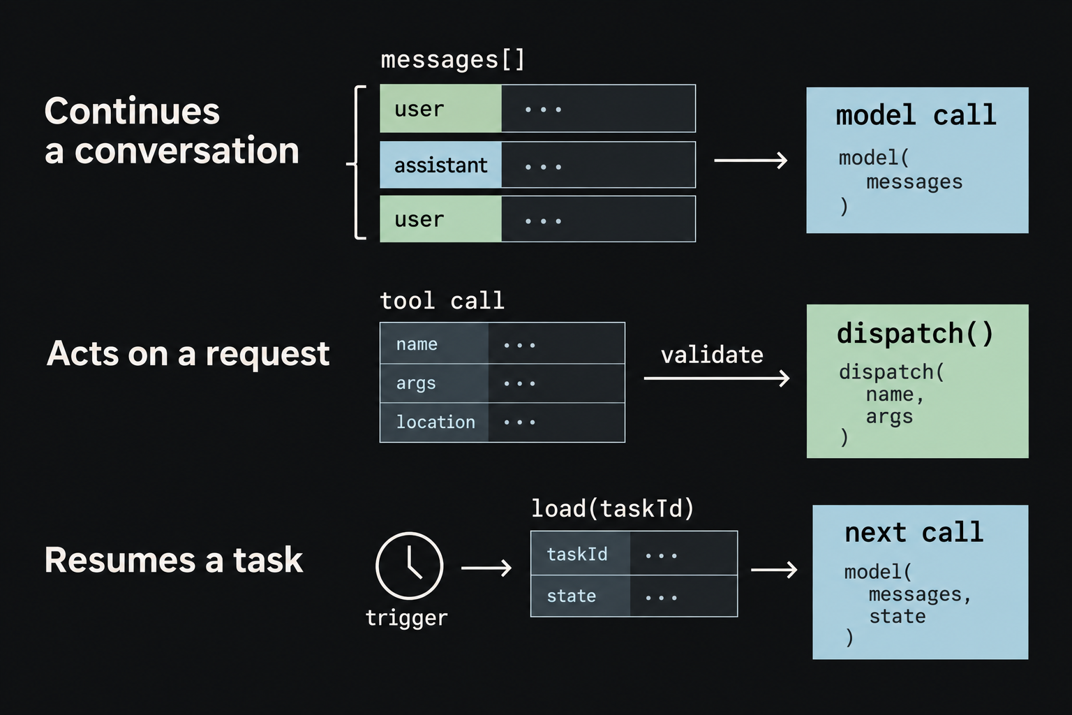 Three aligned rows map continuing a conversation to a message array entering a model call, acting on a request to a validated tool call dispatched to a function, and resuming a task to a trigger loading saved state before another call.