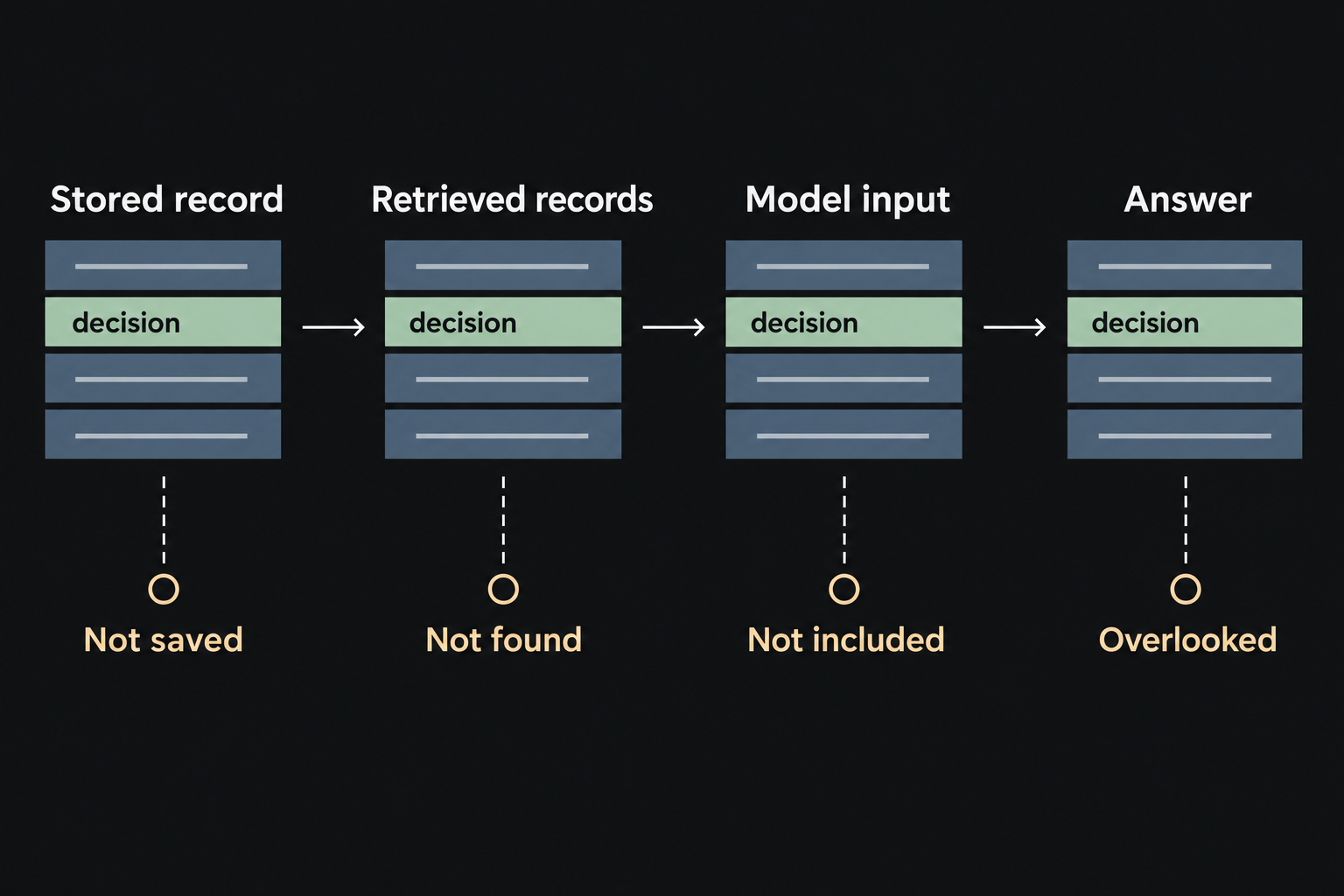 A decision record moves through storage, retrieval, context construction, and interpretation. Four separate inspection points show that the decision may be unsaved, not retrieved, omitted from context, or overlooked in the answer.