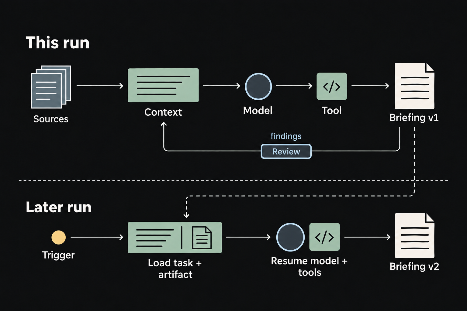 Sources feed context and a model call; a tool updates briefing revision 1, and review findings return to context. In a later run, a trigger loads the saved task and artifact, resumed model and tool execution produces revision 2.
