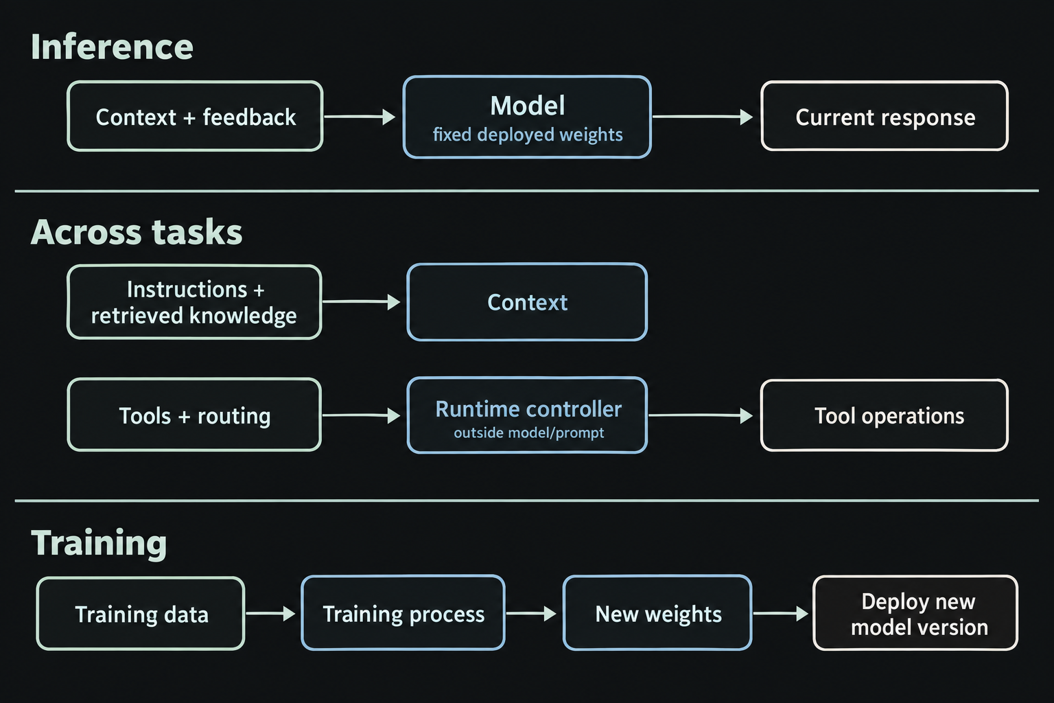 A current context changes within a task, persistent instructions and tools change across tasks, and training changes model weights through a separate process.