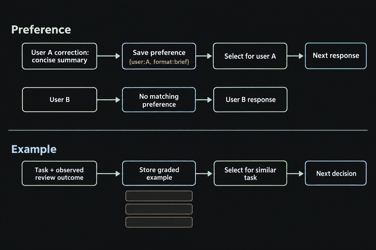 A user correction becomes a scoped preference and a successful example becomes a graded record; retrieval applies each to a matching future task.