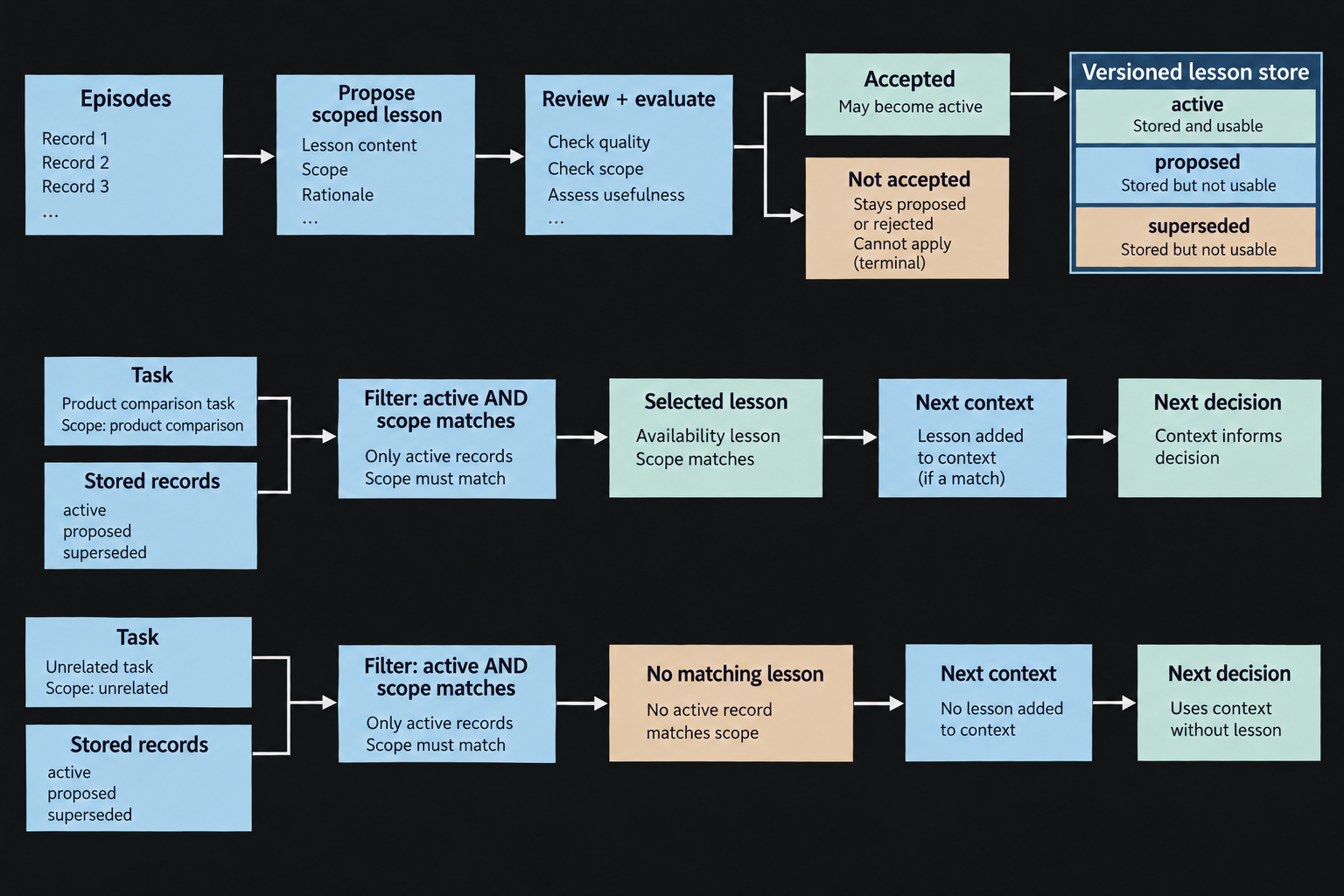 Episodes and proposed lessons enter review; active scoped lessons are retrieved for a matching task while unrelated and inactive records stay out.