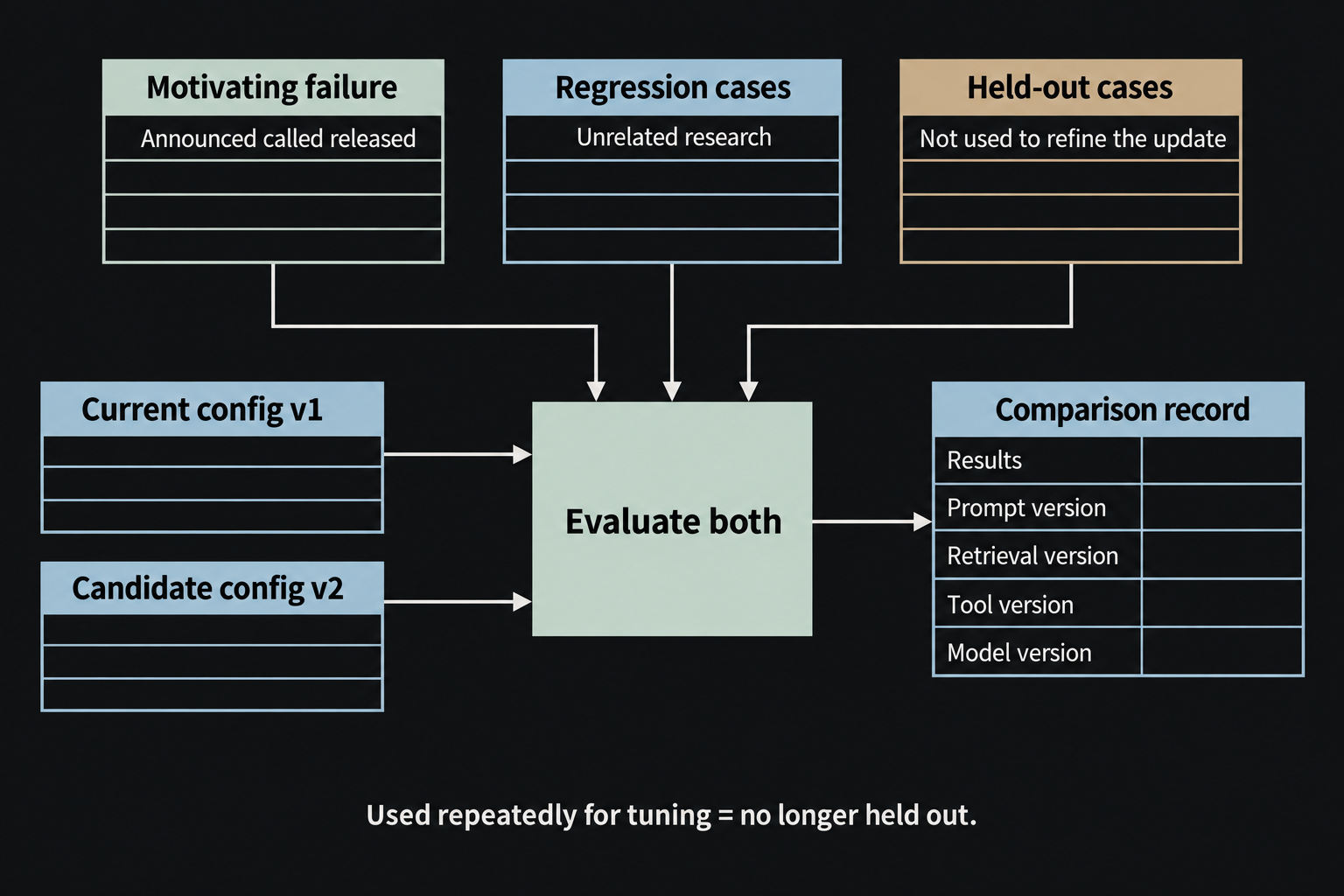 Current and candidate configurations are compared on the motivating failure, regression cases, and held-out cases, with version provenance retained.