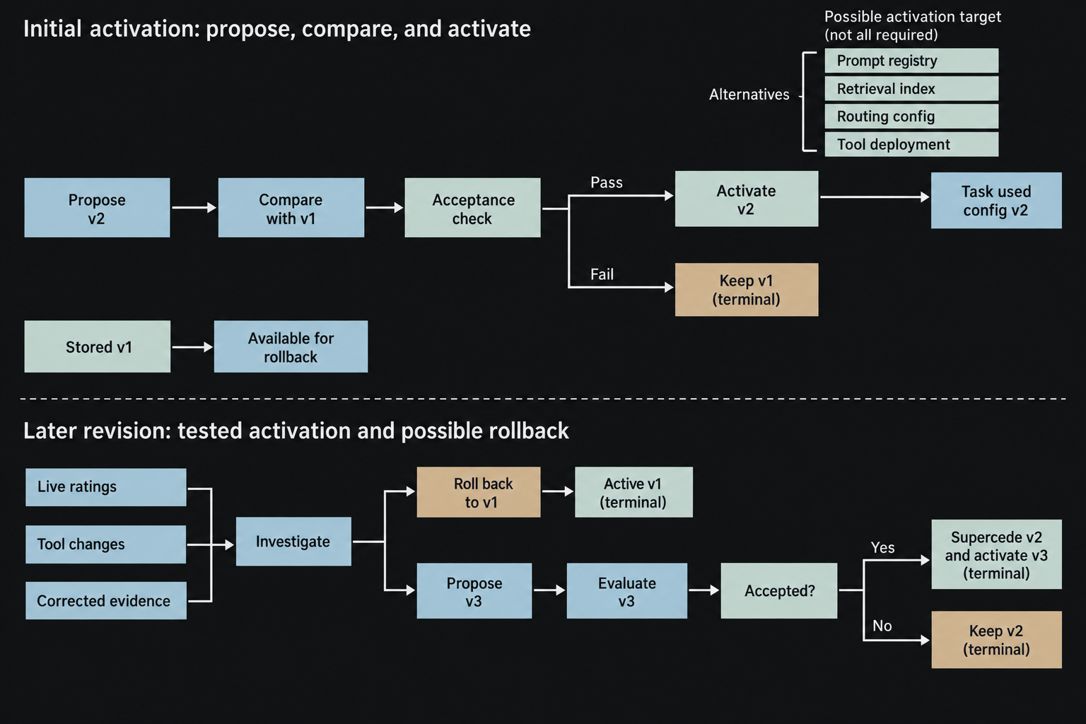 A proposal passes acceptance checks, becomes active version 2, and records affected tasks; later evidence can trigger rollback or a scoped replacement.