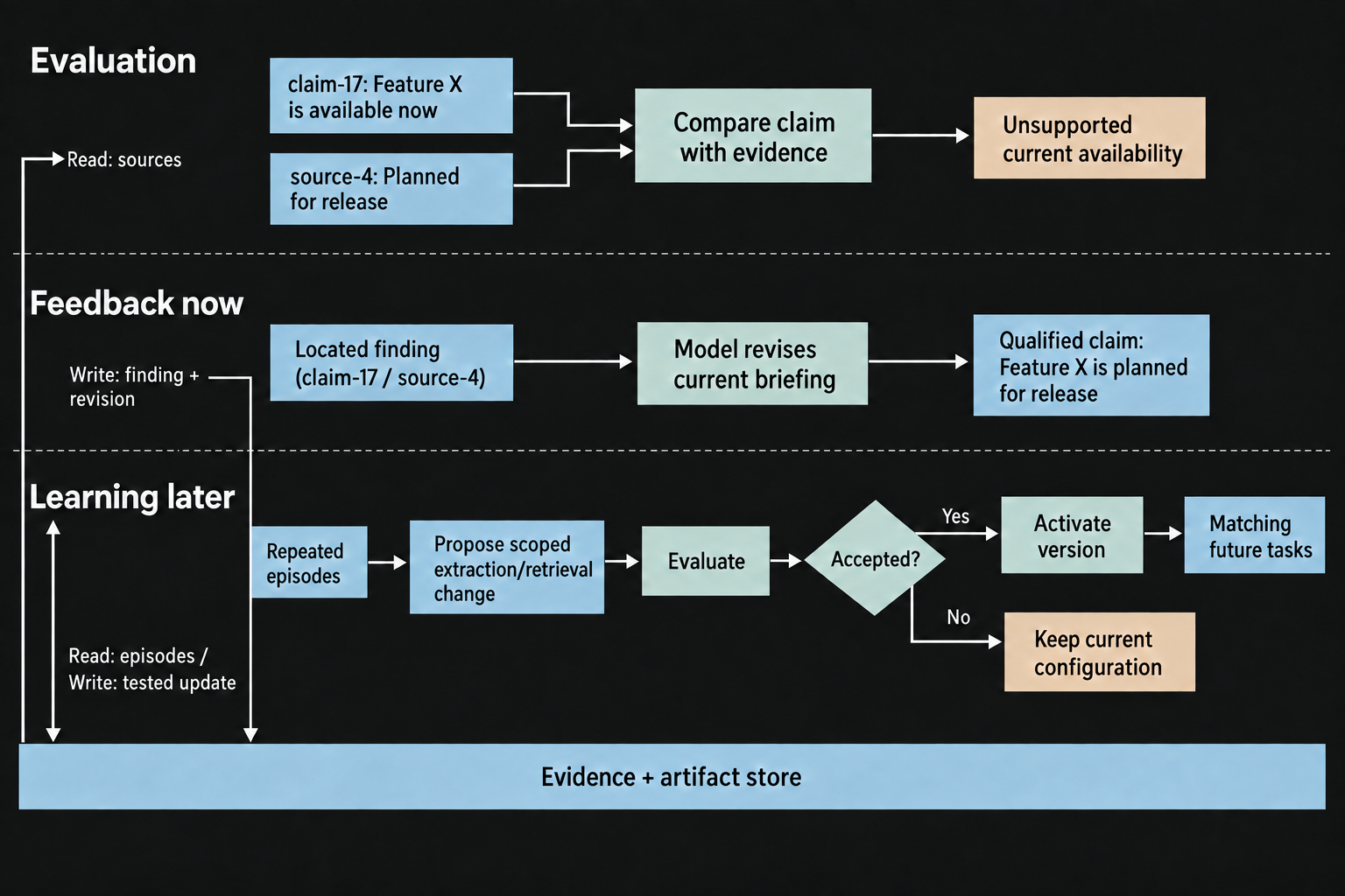 An unsupported availability claim is assessed, corrected in the current briefing, and used as evidence for a tested scoped update applied on future tasks.