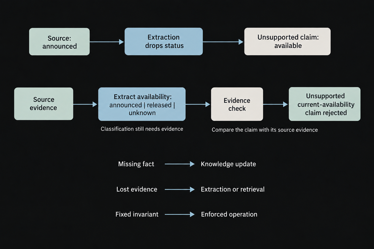 An availability error follows lost source status. Revised extraction preserves announced, released, or unknown, and an evidence check compares the claim with its source.