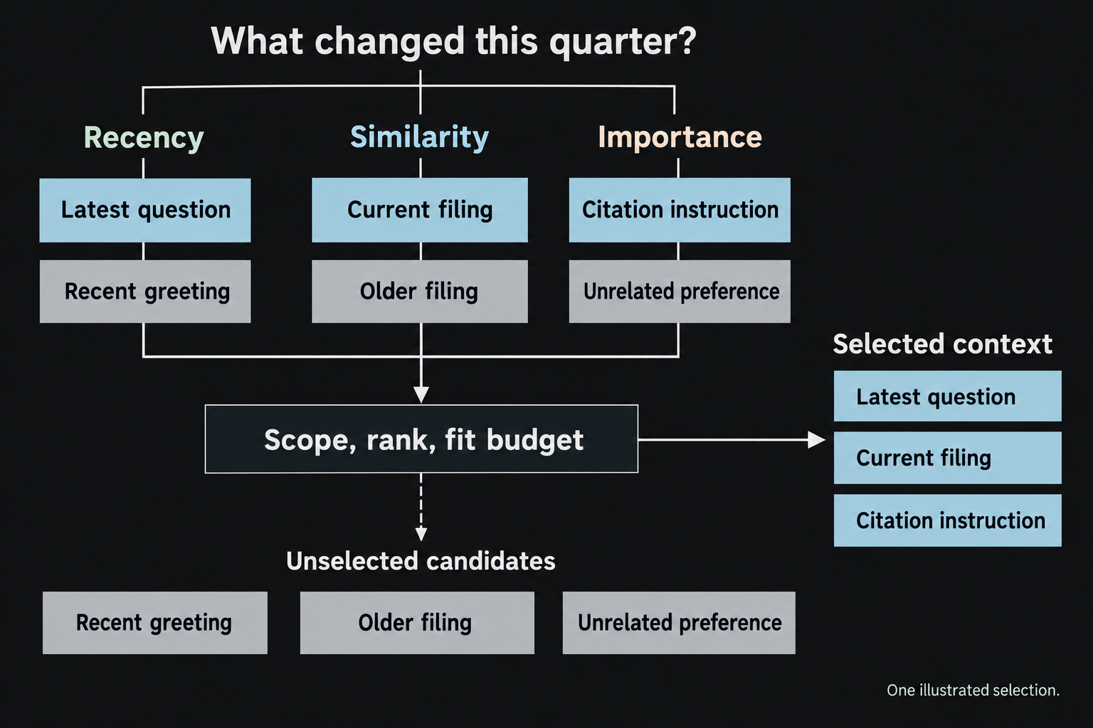 A briefing question produces recent conversation, similar source passages, and a durable citation instruction. The selected set retains examples from the useful routes while leaving other candidates out.