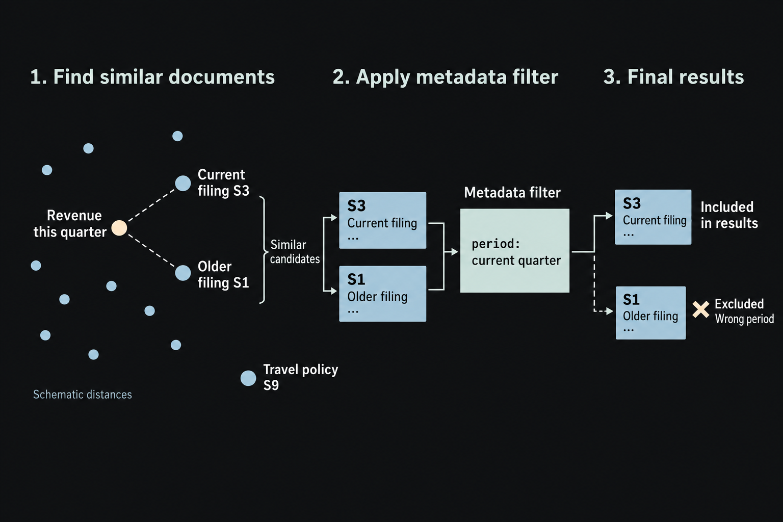 A schematic embedding space places an old and a current filing near a revenue query. A metadata filter excludes the old filing and retains the current one.