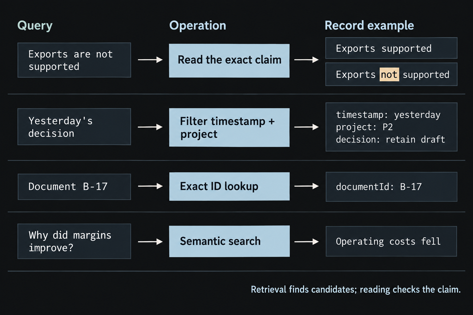 Four query examples are paired with complementary retrieval operations: negated support status, a previous day's decision, an exact identifier, and a paraphrased financial question.