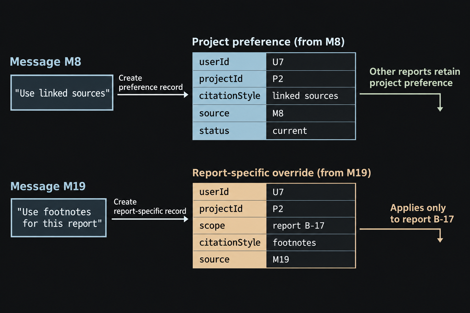 An explicit user instruction becomes a project-scoped preference record. A later report-specific instruction overrides it for one report while other reports retain the project preference.