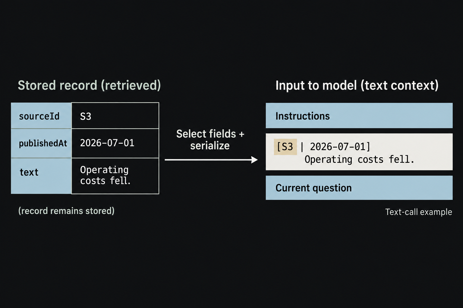 A source record with identity, publication date and text is serialized into the evidence section of a model input while the original remains in storage.