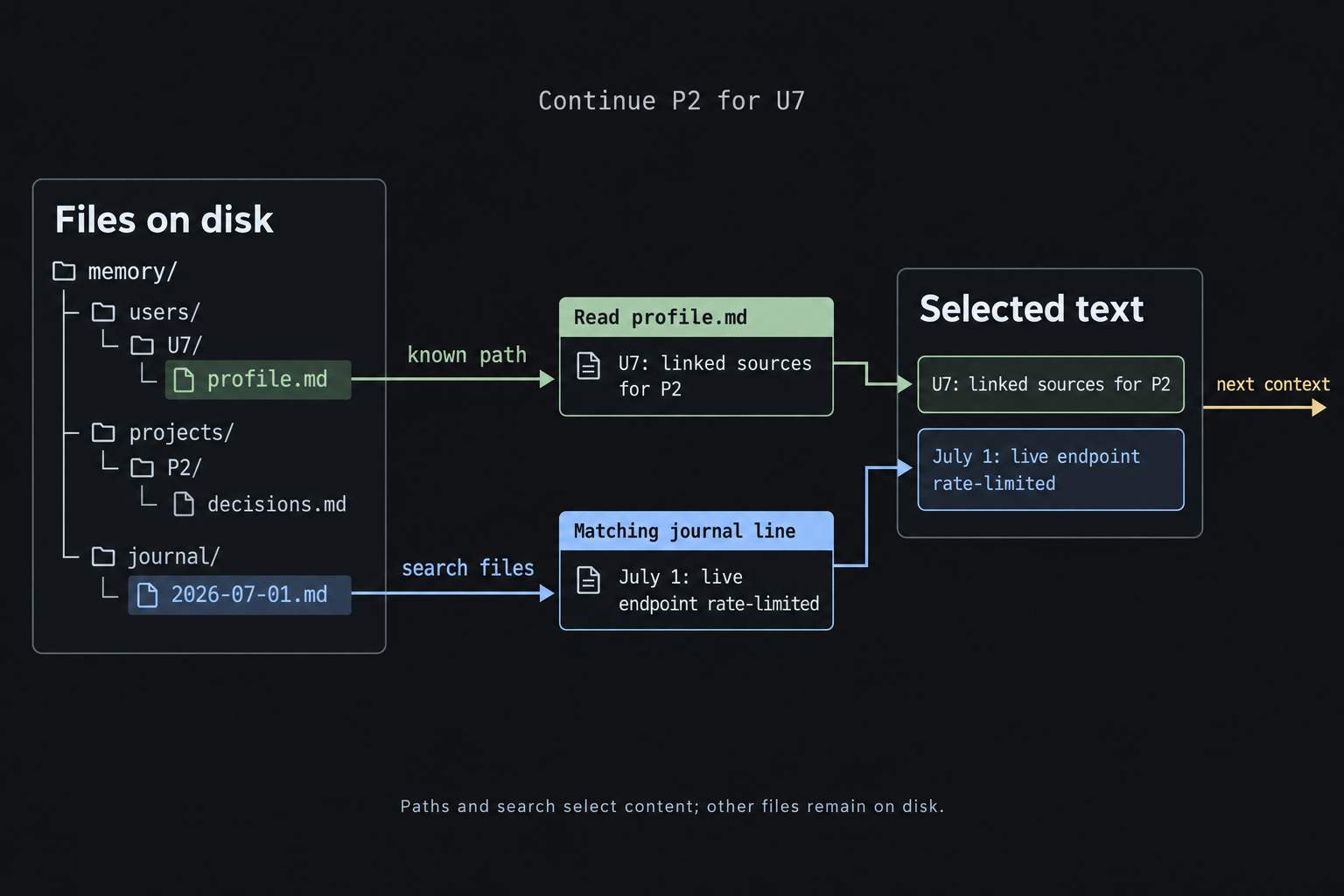 A folder tree contains a user profile, project decisions, and a dated journal. A known-path read selects the profile and a text search selects a journal line; both reach context while other files remain on disk.