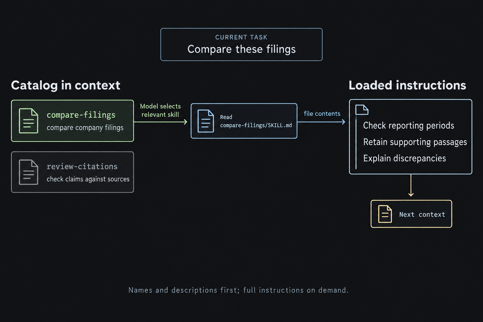A catalog contains compare-filings and review-citations. The comparison task selects compare-filings, a file read loads its SKILL.md, and its instructions enter the next context. The unused skill stays a catalog entry.