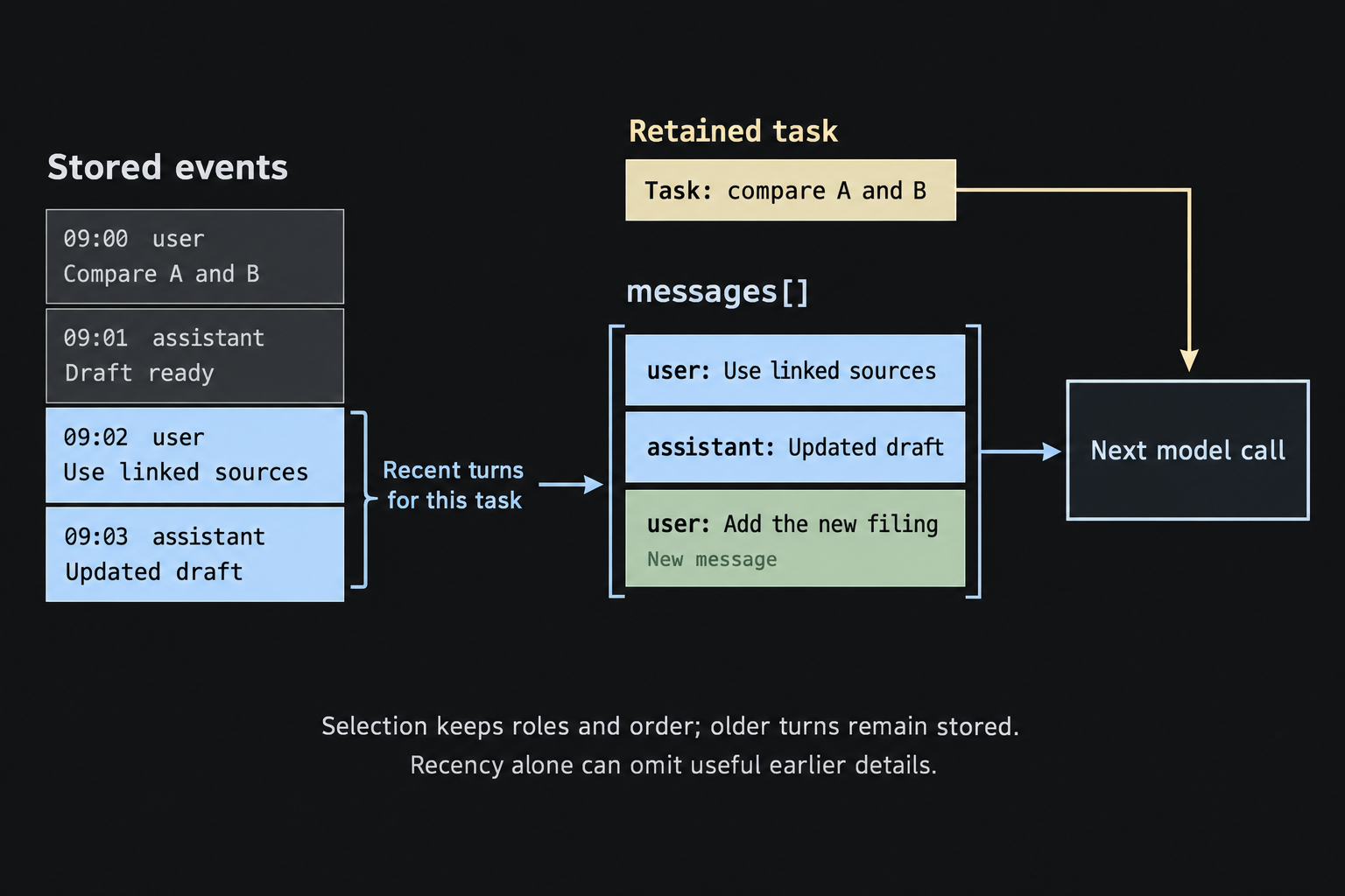 Four timestamped conversation events remain stored. The last two are selected into a messages array alongside a new request. Both the array and a separate retained task reach the next model call.